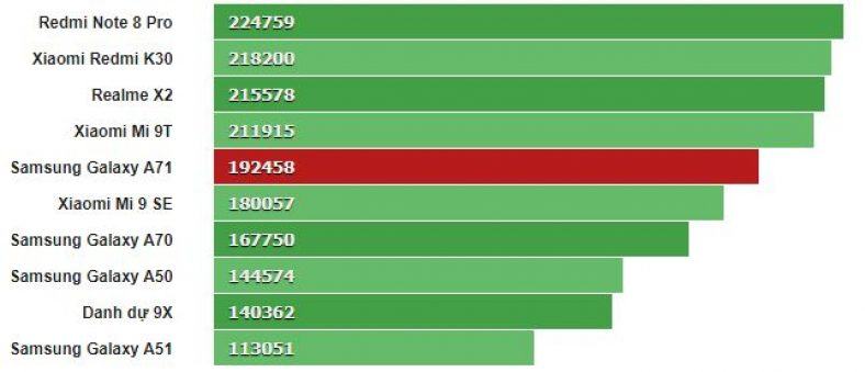 galaxy a71 antutu score