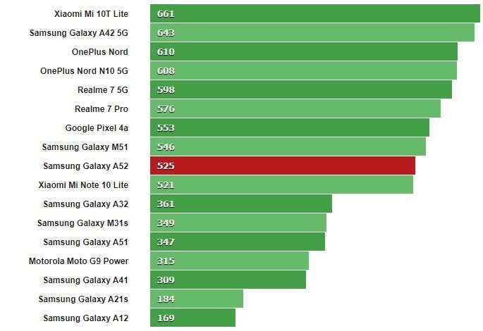 Đánh giá hiệu năng Samsung Galaxy A52
