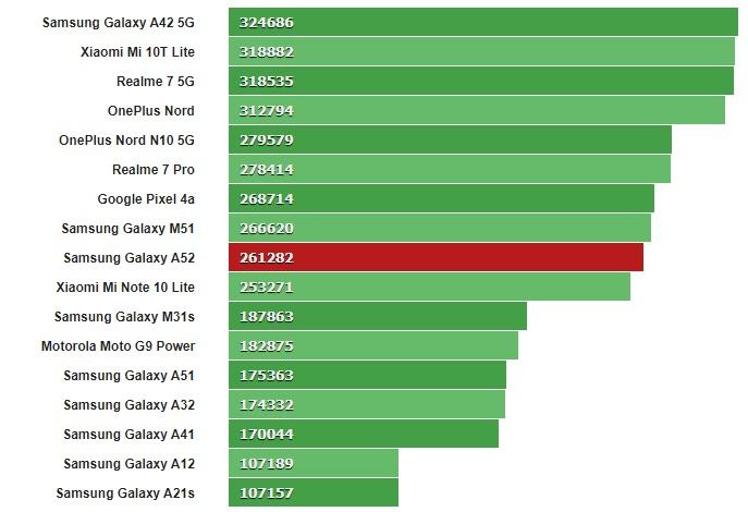 Điểm chuẩn Samsung Galaxy A52 