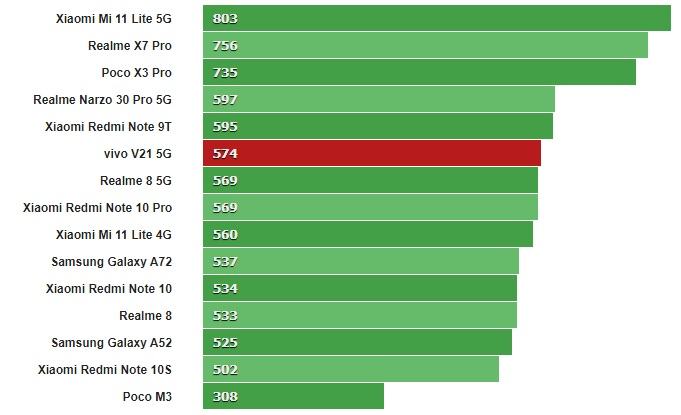 Đánh giá hiệu năng Vivo V21 
